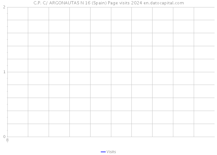 C.P. C/ ARGONAUTAS N 16 (Spain) Page visits 2024 