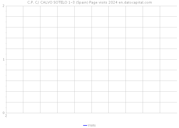 C.P. C/ CALVO SOTELO 1-3 (Spain) Page visits 2024 