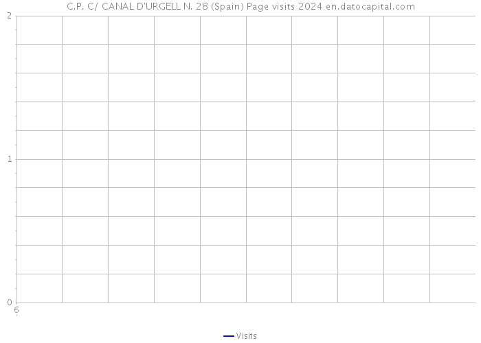 C.P. C/ CANAL D'URGELL N. 28 (Spain) Page visits 2024 