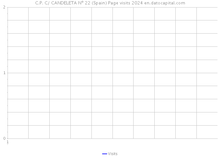 C.P. C/ CANDELETA Nº 22 (Spain) Page visits 2024 