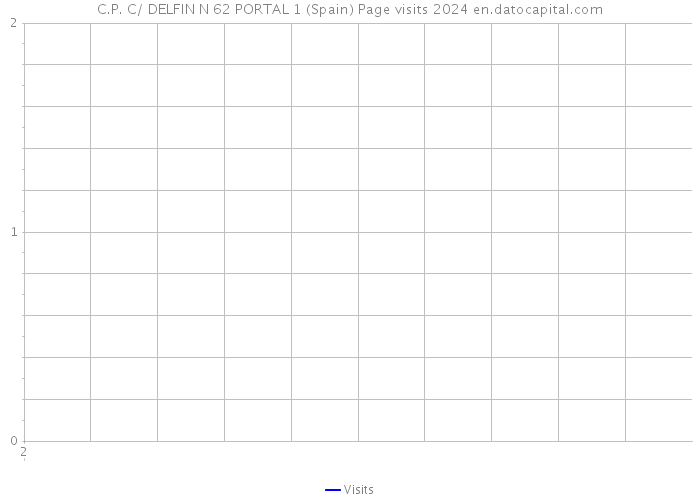 C.P. C/ DELFIN N 62 PORTAL 1 (Spain) Page visits 2024 