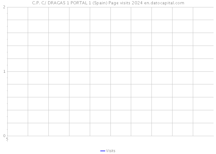 C.P. C/ DRAGAS 1 PORTAL 1 (Spain) Page visits 2024 