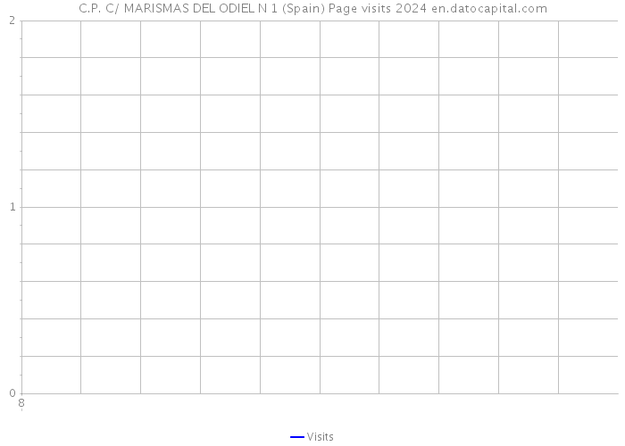 C.P. C/ MARISMAS DEL ODIEL N 1 (Spain) Page visits 2024 