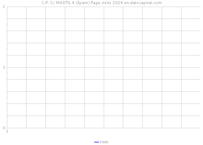 C.P. C/ MASTIL 4 (Spain) Page visits 2024 