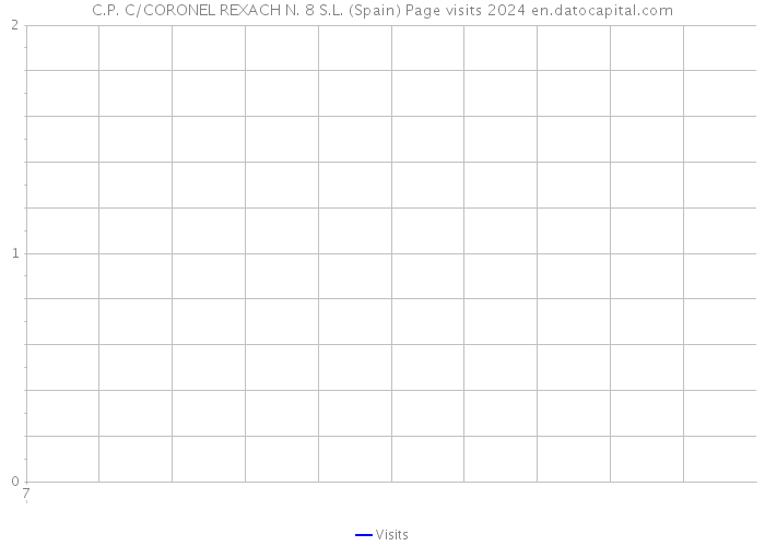 C.P. C/CORONEL REXACH N. 8 S.L. (Spain) Page visits 2024 