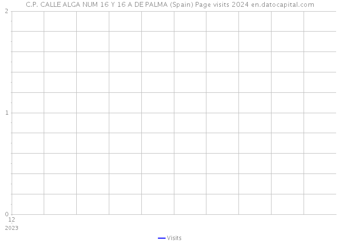C.P. CALLE ALGA NUM 16 Y 16 A DE PALMA (Spain) Page visits 2024 
