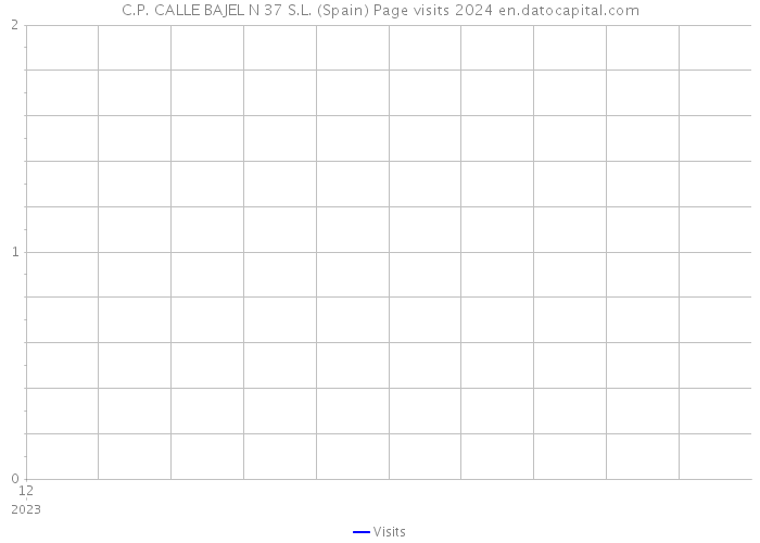 C.P. CALLE BAJEL N 37 S.L. (Spain) Page visits 2024 