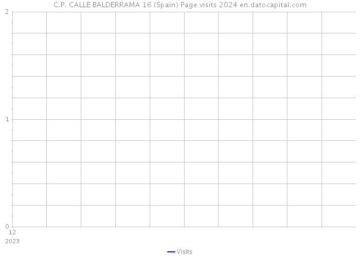 C.P. CALLE BALDERRAMA 16 (Spain) Page visits 2024 