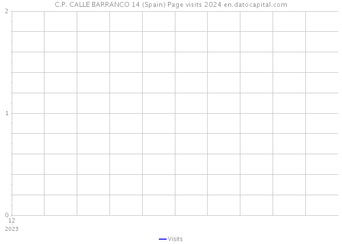 C.P. CALLE BARRANCO 14 (Spain) Page visits 2024 