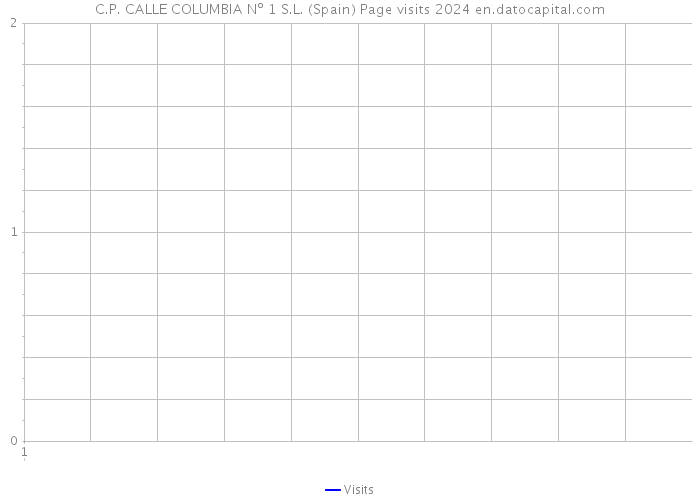C.P. CALLE COLUMBIA Nº 1 S.L. (Spain) Page visits 2024 