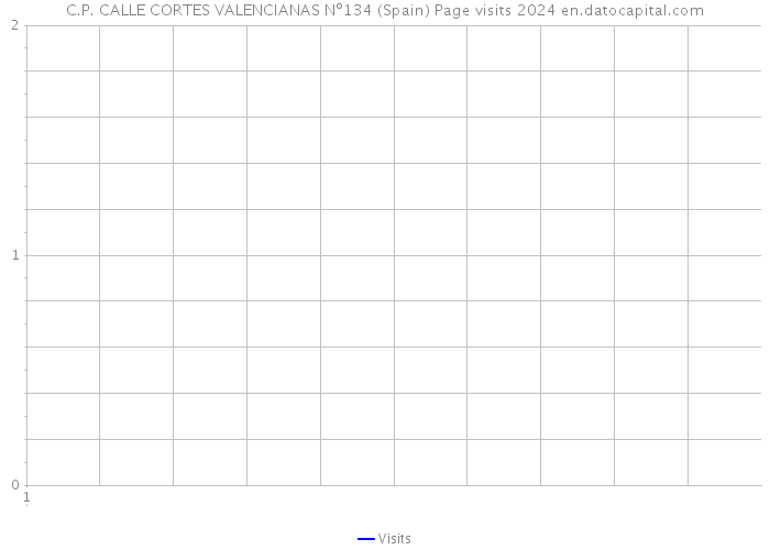 C.P. CALLE CORTES VALENCIANAS Nº134 (Spain) Page visits 2024 