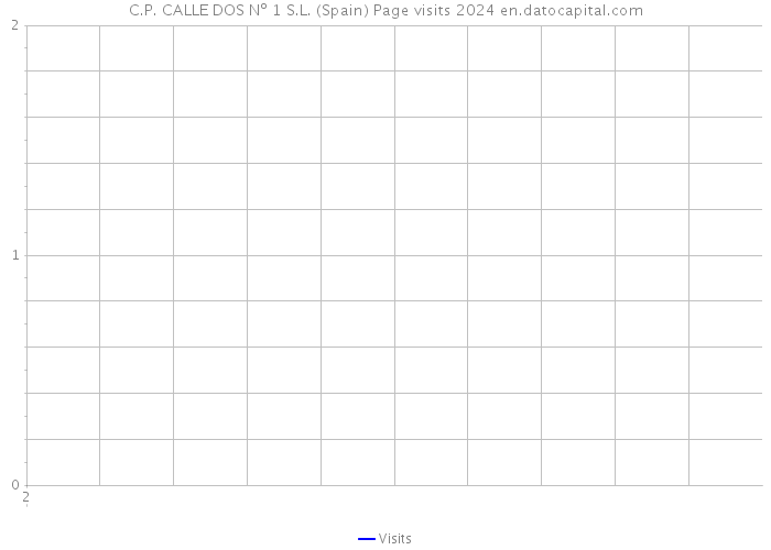 C.P. CALLE DOS Nº 1 S.L. (Spain) Page visits 2024 