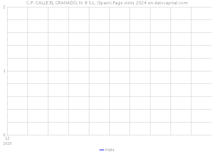 C.P. CALLE EL GRANADO, N. 8 S.L. (Spain) Page visits 2024 