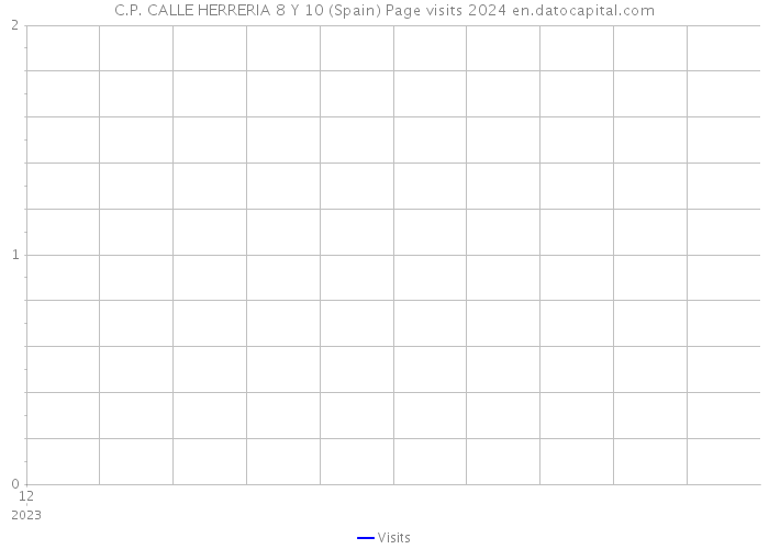 C.P. CALLE HERRERIA 8 Y 10 (Spain) Page visits 2024 