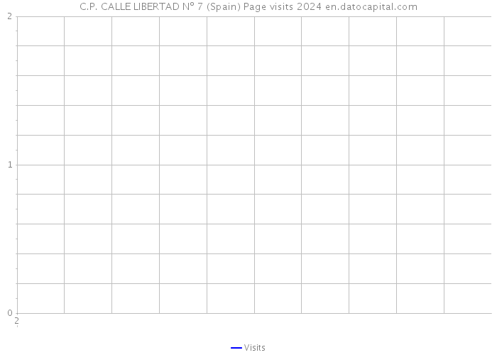 C.P. CALLE LIBERTAD Nº 7 (Spain) Page visits 2024 