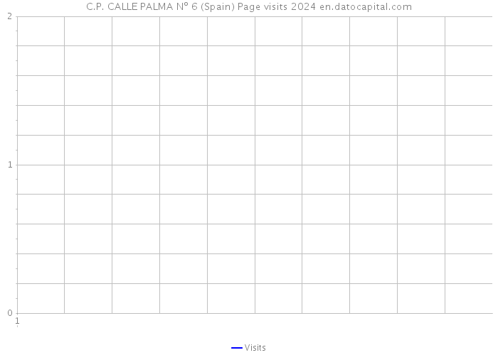 C.P. CALLE PALMA Nº 6 (Spain) Page visits 2024 