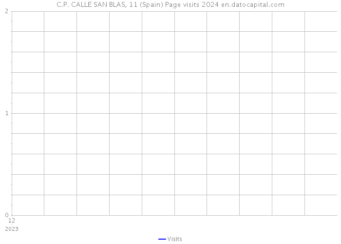 C.P. CALLE SAN BLAS, 11 (Spain) Page visits 2024 