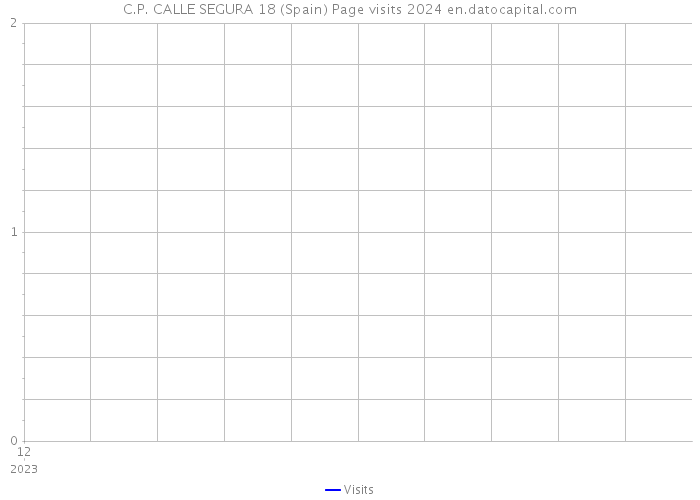 C.P. CALLE SEGURA 18 (Spain) Page visits 2024 