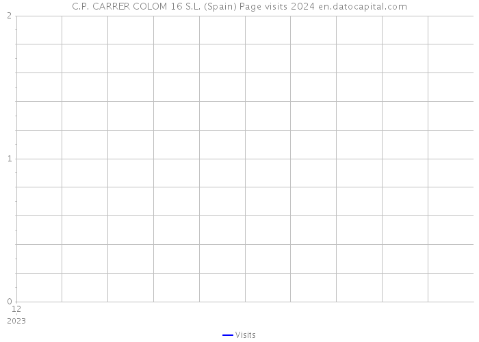C.P. CARRER COLOM 16 S.L. (Spain) Page visits 2024 