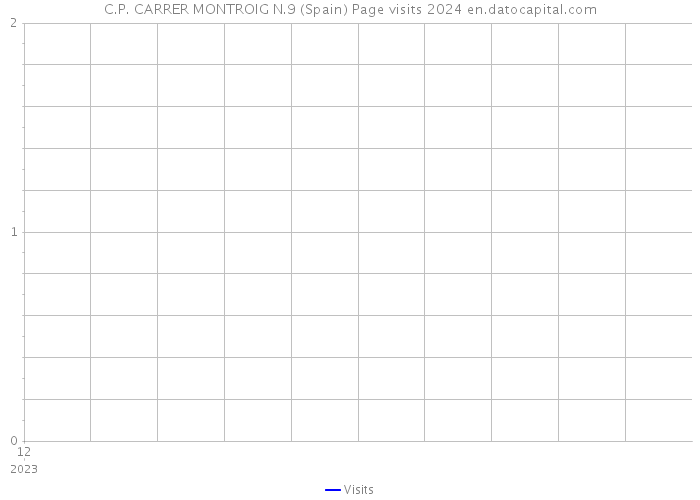 C.P. CARRER MONTROIG N.9 (Spain) Page visits 2024 