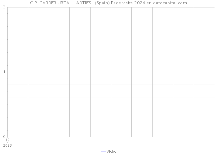 C.P. CARRER URTAU -ARTIES- (Spain) Page visits 2024 