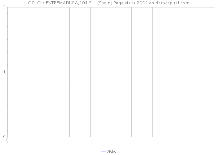 C.P. CL/ EXTREMADURA,104 S.L. (Spain) Page visits 2024 