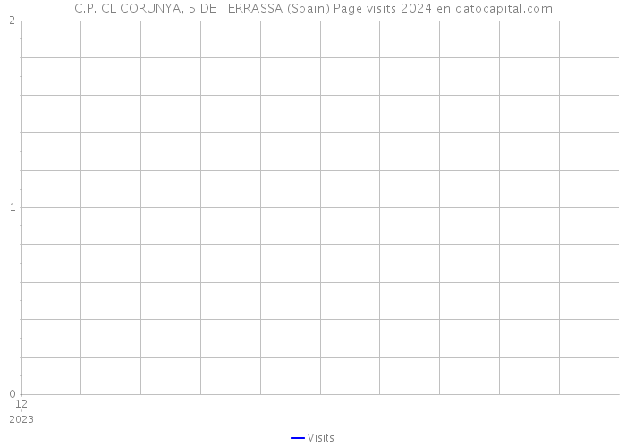 C.P. CL CORUNYA, 5 DE TERRASSA (Spain) Page visits 2024 