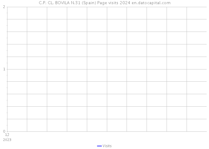 C.P. CL. BOVILA N.31 (Spain) Page visits 2024 