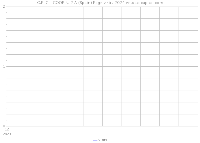 C.P. CL. COOP N. 2 A (Spain) Page visits 2024 