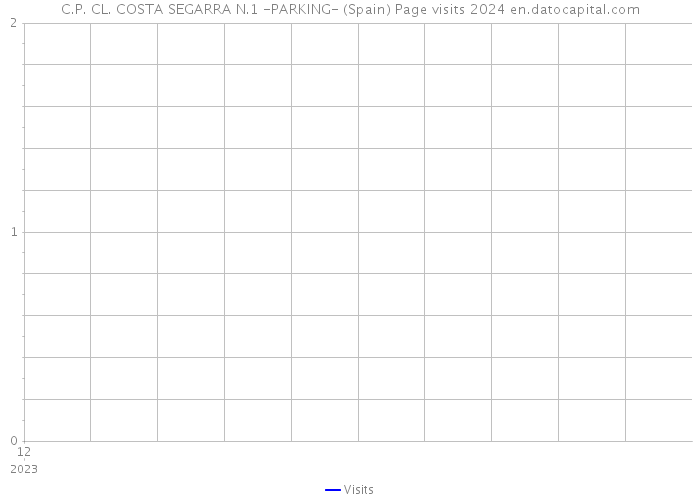 C.P. CL. COSTA SEGARRA N.1 -PARKING- (Spain) Page visits 2024 