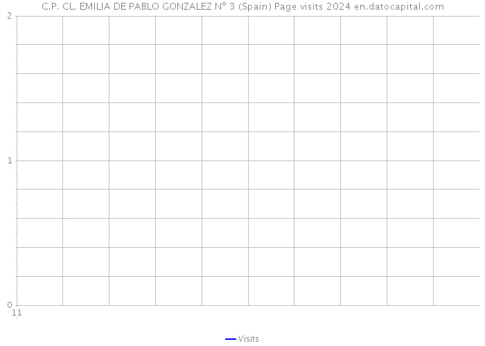 C.P. CL. EMILIA DE PABLO GONZALEZ Nº 3 (Spain) Page visits 2024 