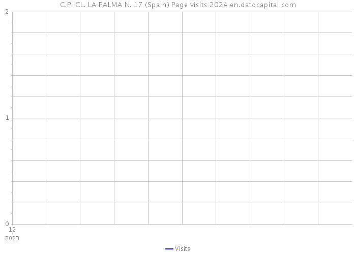 C.P. CL. LA PALMA N. 17 (Spain) Page visits 2024 