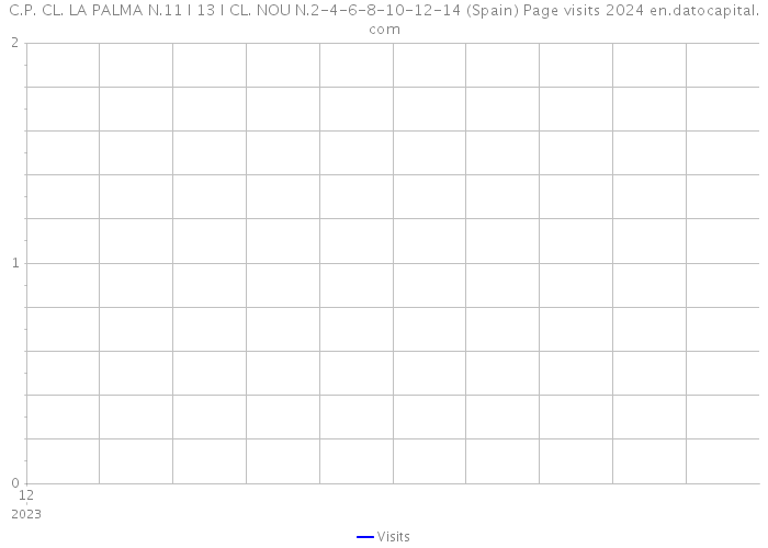 C.P. CL. LA PALMA N.11 I 13 I CL. NOU N.2-4-6-8-10-12-14 (Spain) Page visits 2024 