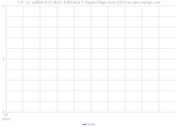 C.P. CL. LLEIDA N.32 BLOC E ESCALA 1 (Spain) Page visits 2024 