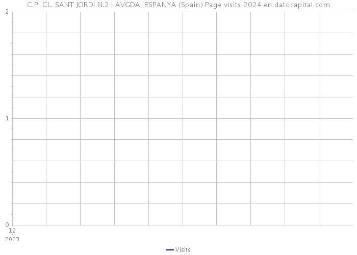 C.P. CL. SANT JORDI N.2 I AVGDA. ESPANYA (Spain) Page visits 2024 