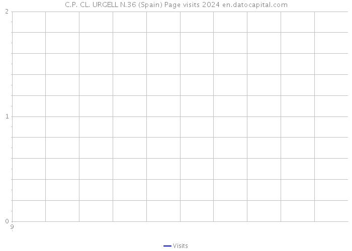 C.P. CL. URGELL N.36 (Spain) Page visits 2024 