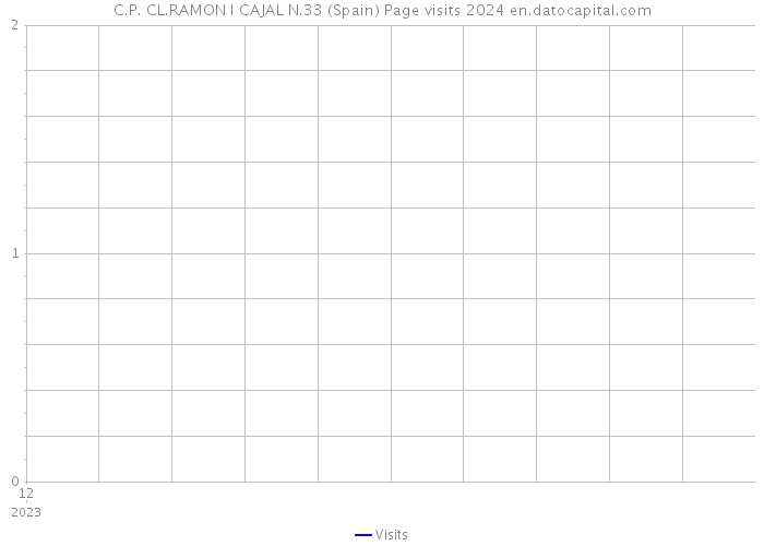 C.P. CL.RAMON I CAJAL N.33 (Spain) Page visits 2024 