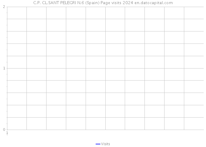 C.P. CL.SANT PELEGRI N.6 (Spain) Page visits 2024 