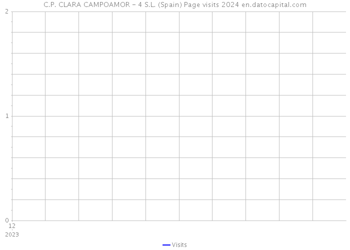 C.P. CLARA CAMPOAMOR - 4 S.L. (Spain) Page visits 2024 