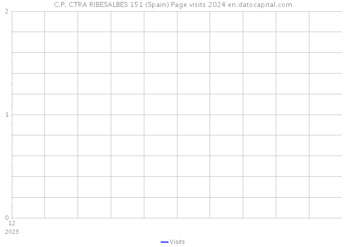 C.P. CTRA RIBESALBES 151 (Spain) Page visits 2024 