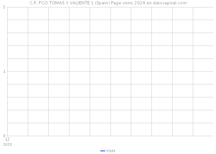C.P. FCO TOMAS Y VALIENTE 1 (Spain) Page visits 2024 