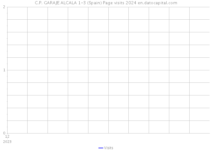 C.P. GARAJE ALCALA 1-3 (Spain) Page visits 2024 