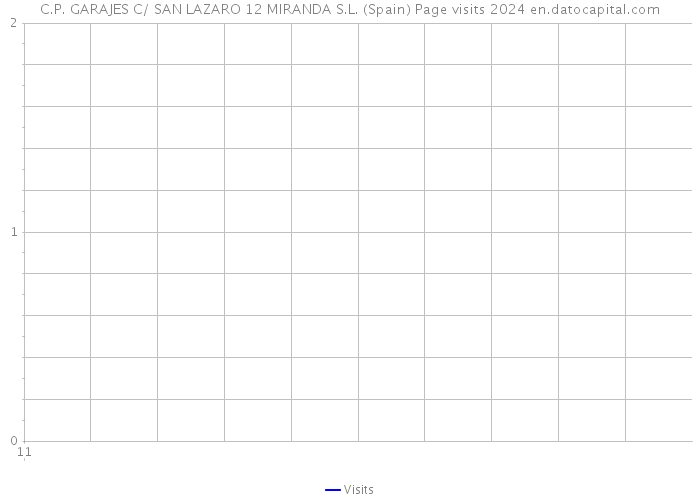 C.P. GARAJES C/ SAN LAZARO 12 MIRANDA S.L. (Spain) Page visits 2024 