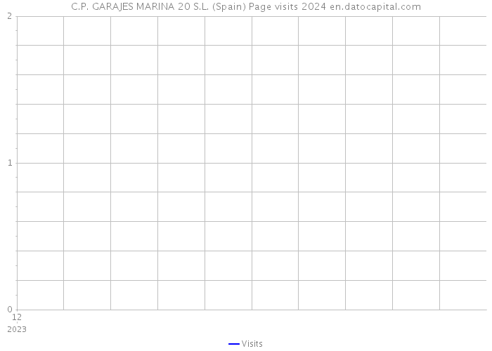 C.P. GARAJES MARINA 20 S.L. (Spain) Page visits 2024 