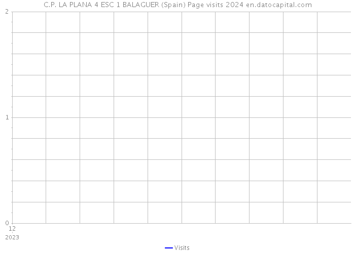 C.P. LA PLANA 4 ESC 1 BALAGUER (Spain) Page visits 2024 