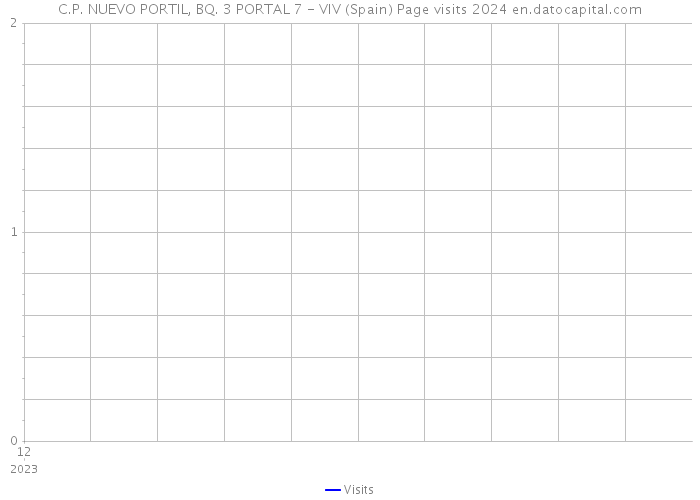 C.P. NUEVO PORTIL, BQ. 3 PORTAL 7 - VIV (Spain) Page visits 2024 