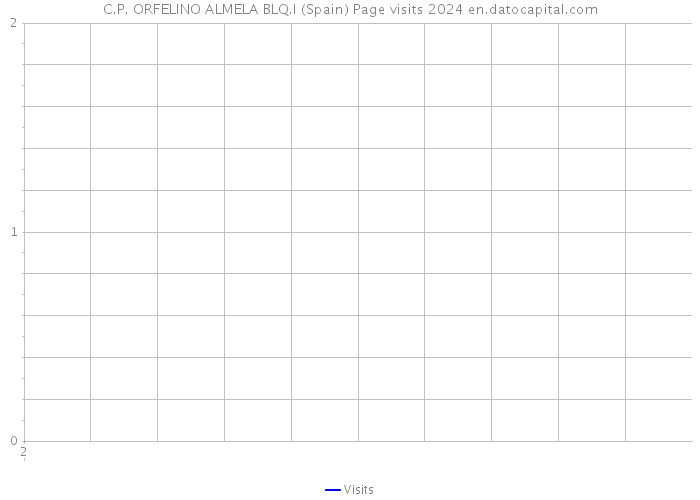 C.P. ORFELINO ALMELA BLQ.I (Spain) Page visits 2024 