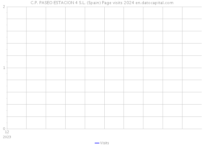 C.P. PASEO ESTACION 4 S.L. (Spain) Page visits 2024 