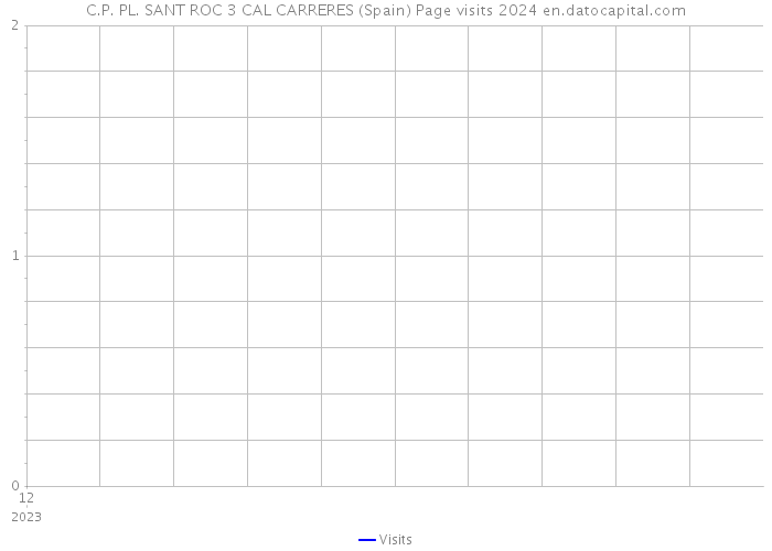 C.P. PL. SANT ROC 3 CAL CARRERES (Spain) Page visits 2024 