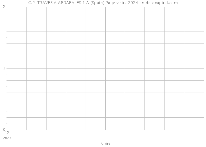 C.P. TRAVESIA ARRABALES 1 A (Spain) Page visits 2024 